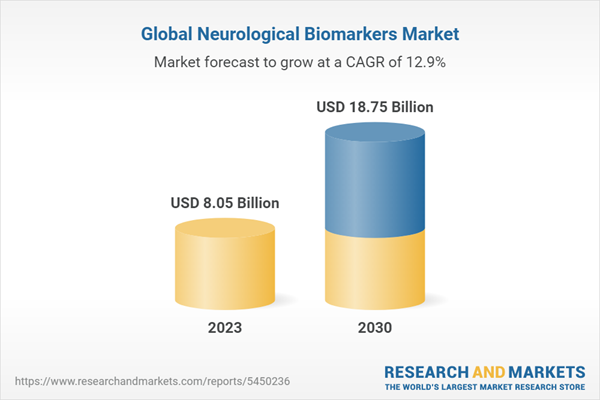 Global Neurological Biomarkers Market