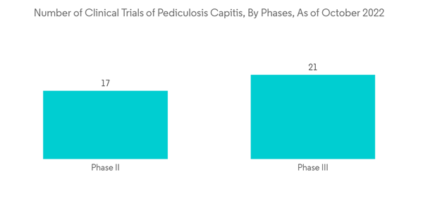 Lice Treatment Market Number Of Clinical Trials Of Pediculosis Capitis By Phases As Of October 2022