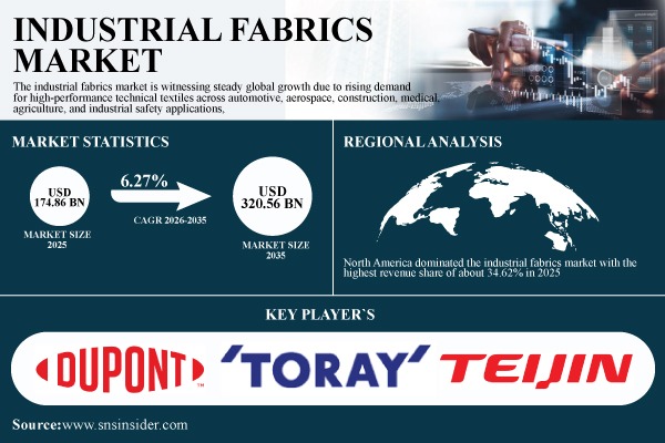 Industrial Fabrics Market