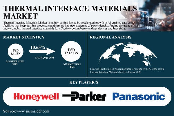 Thermal Interface Materials Market Report Scope & Overview