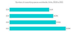 Asia Pacific Office Real Estate Market Number Of Coworking Spaces Worldwide Units 2018 To 2021