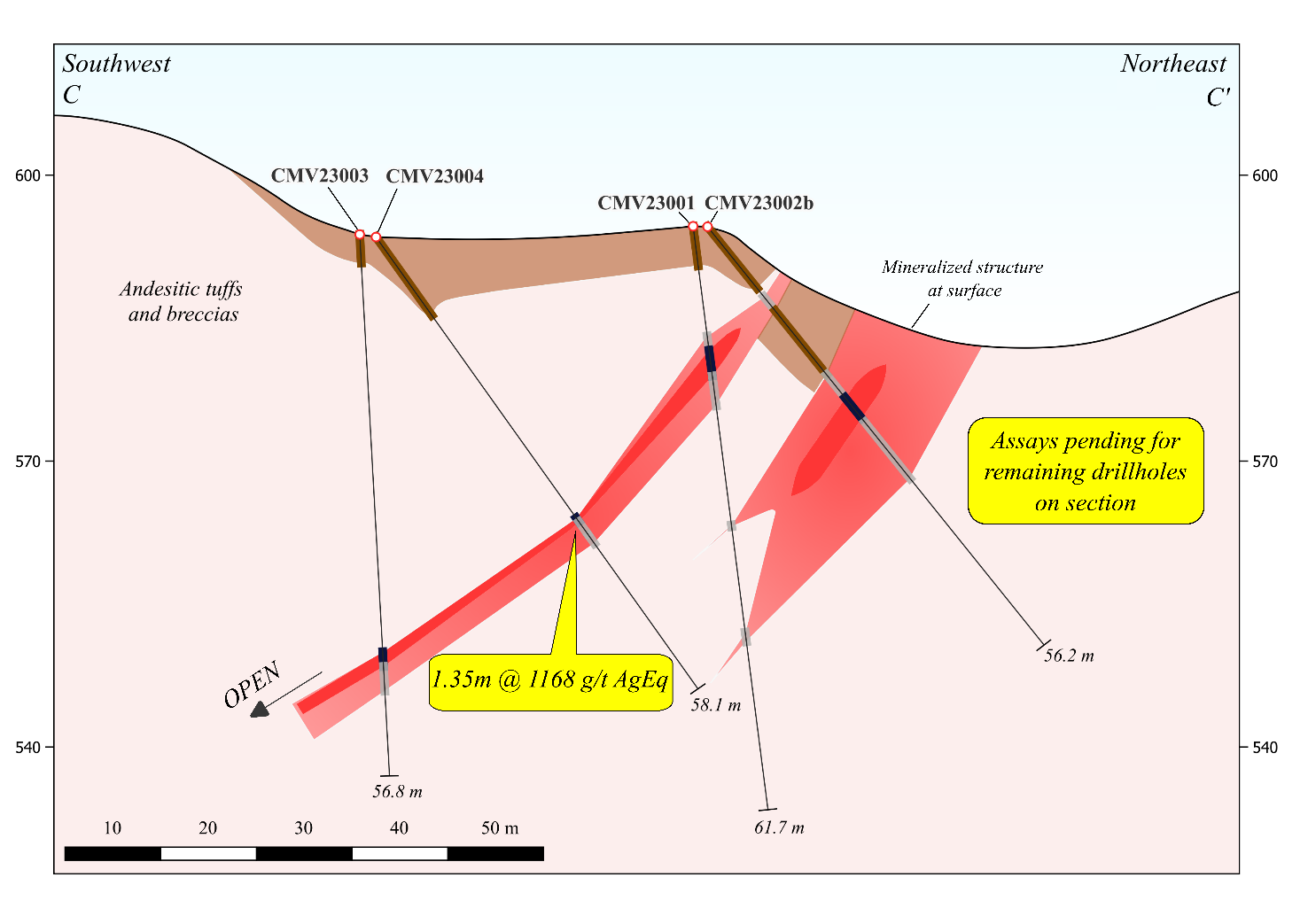 Drillhole section through step out drill fence located 42 m SE of the 2022 discovery holes at Cumavici Ridge. Assay interval reported for CMV23004