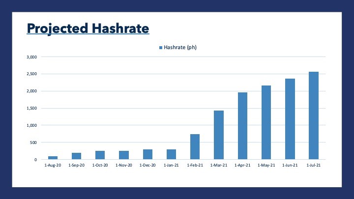 Projected Hashrate