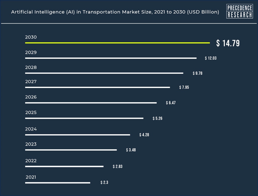 AI in Transportation Market Size to Surpass USD 14.79 Bn by 2030