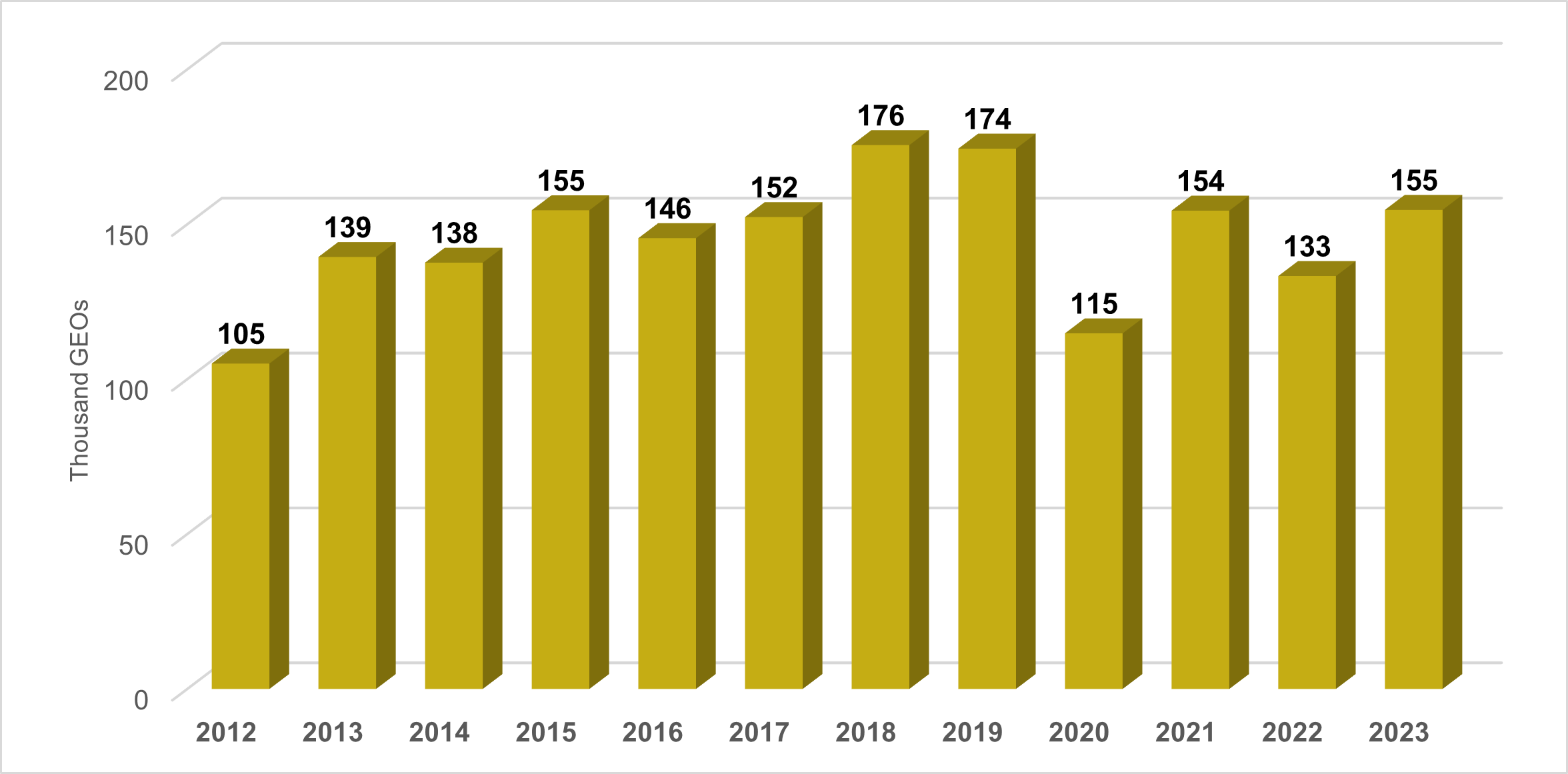 Chart 2 - Historic Consolidated Annual Production (Thousand GEOs)