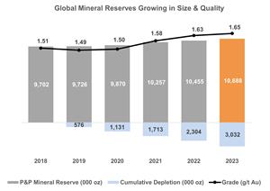 Global Mineral Reserves Growing in Size & Quality