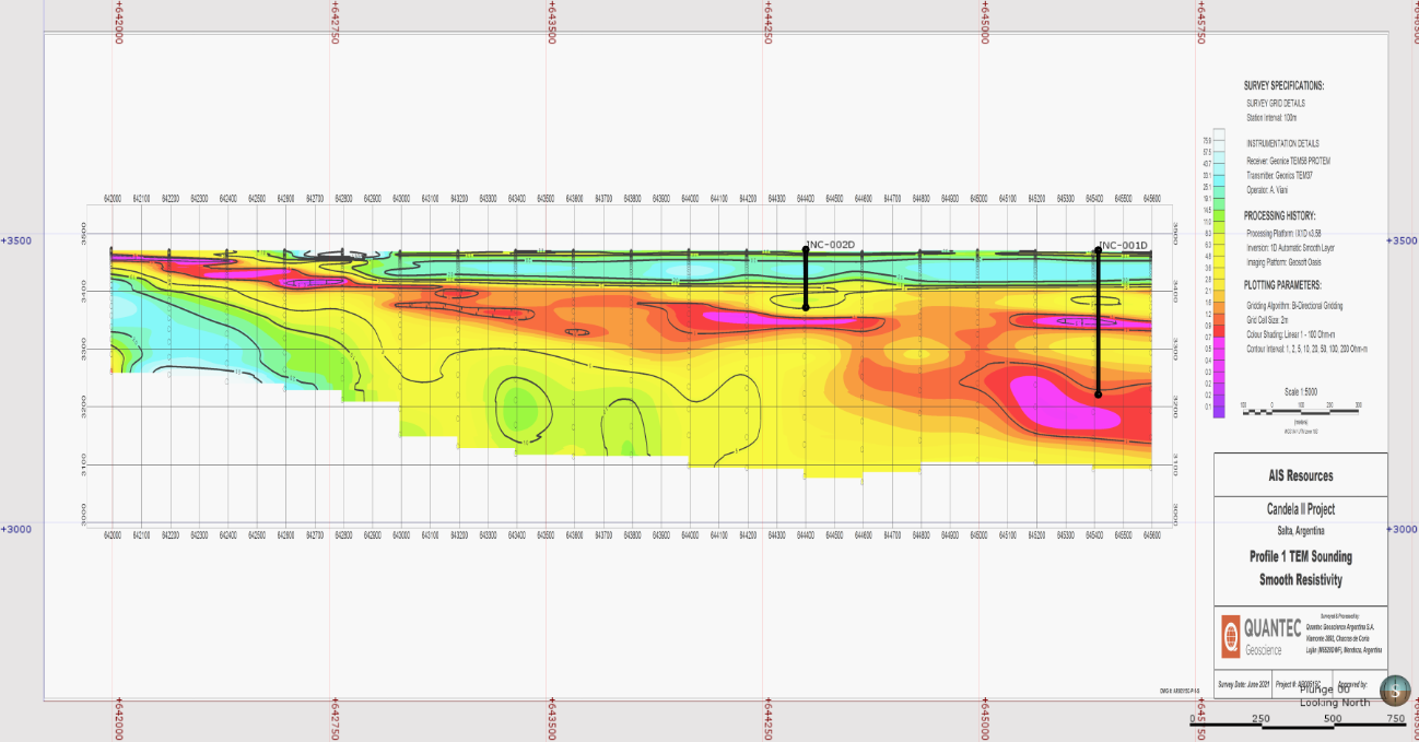 Figure 1: Cross section on TEM line 1 showing the sandy unit in bright pink with lowest resistivity