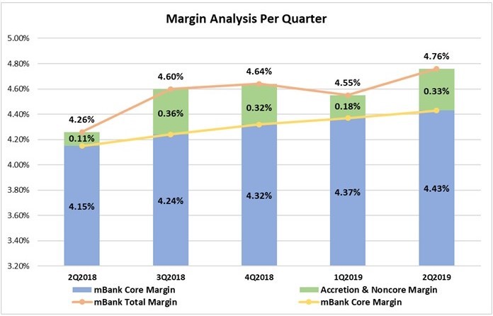 Margin Analysis Per Quarter