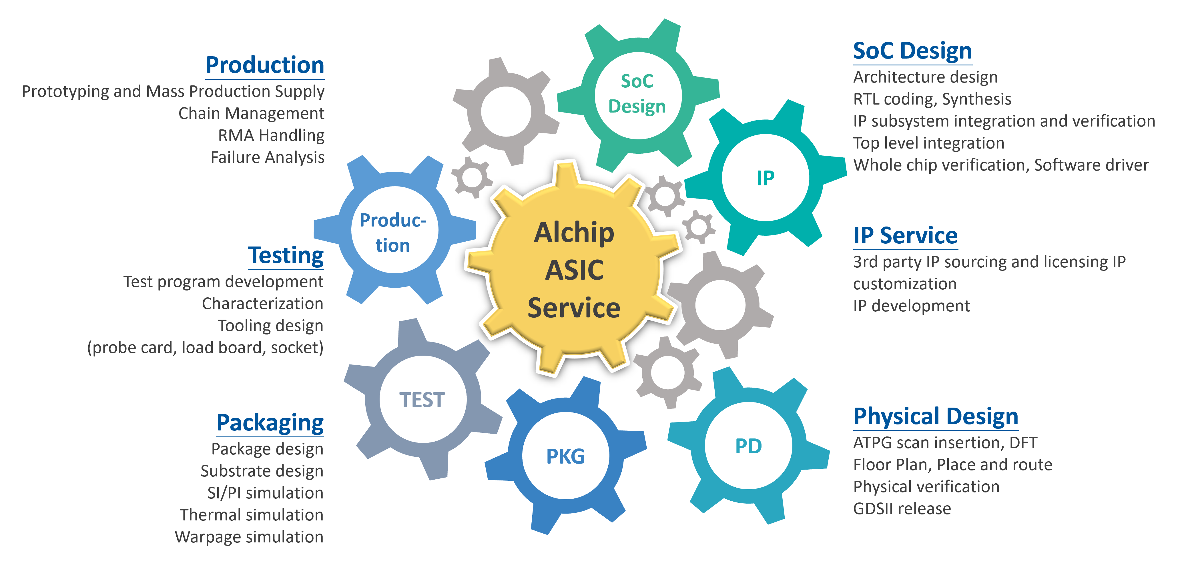 Alchip is the leading High-Performance ASIC leader with a full portfolio of services across the entire design, test, manufacturing, and package spectrum.