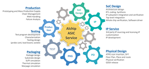 Alchip ASIC Service