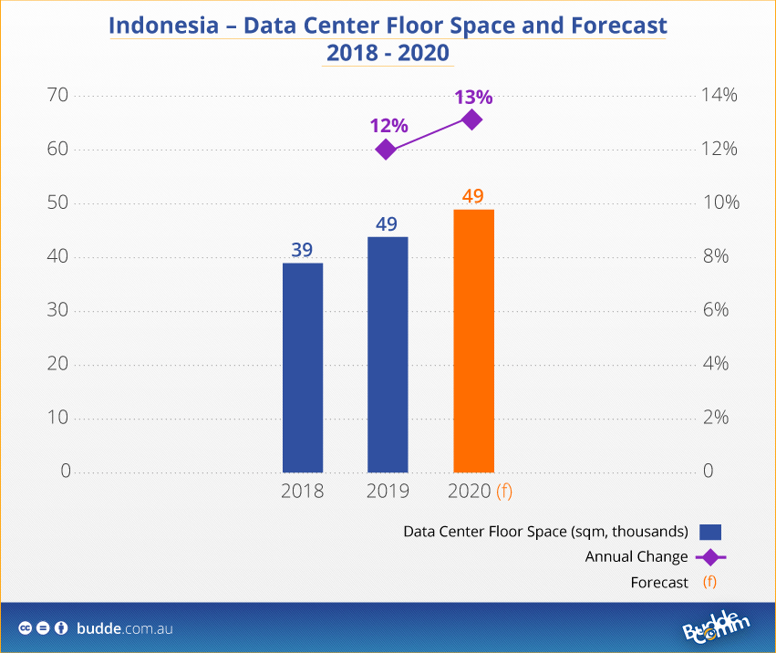 indonesia-data-center-floor-space-forecast-2018-2020
