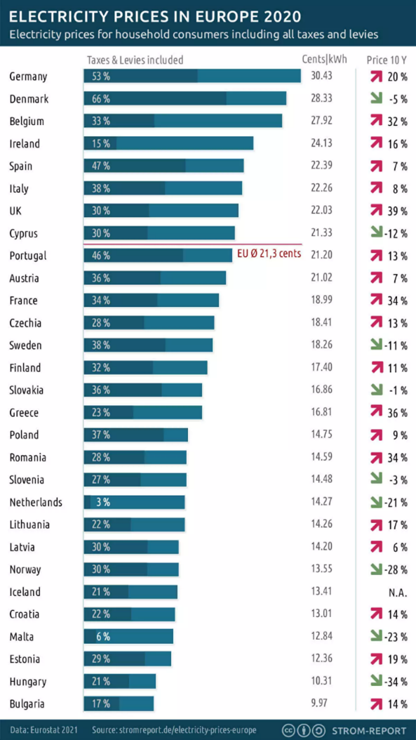 Electricity prices in Europe 2020 from highest to lowest