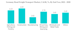 Germany Road Freight Transport Market Germany Road Freight Transport Market C A G R By End User 2022 2028