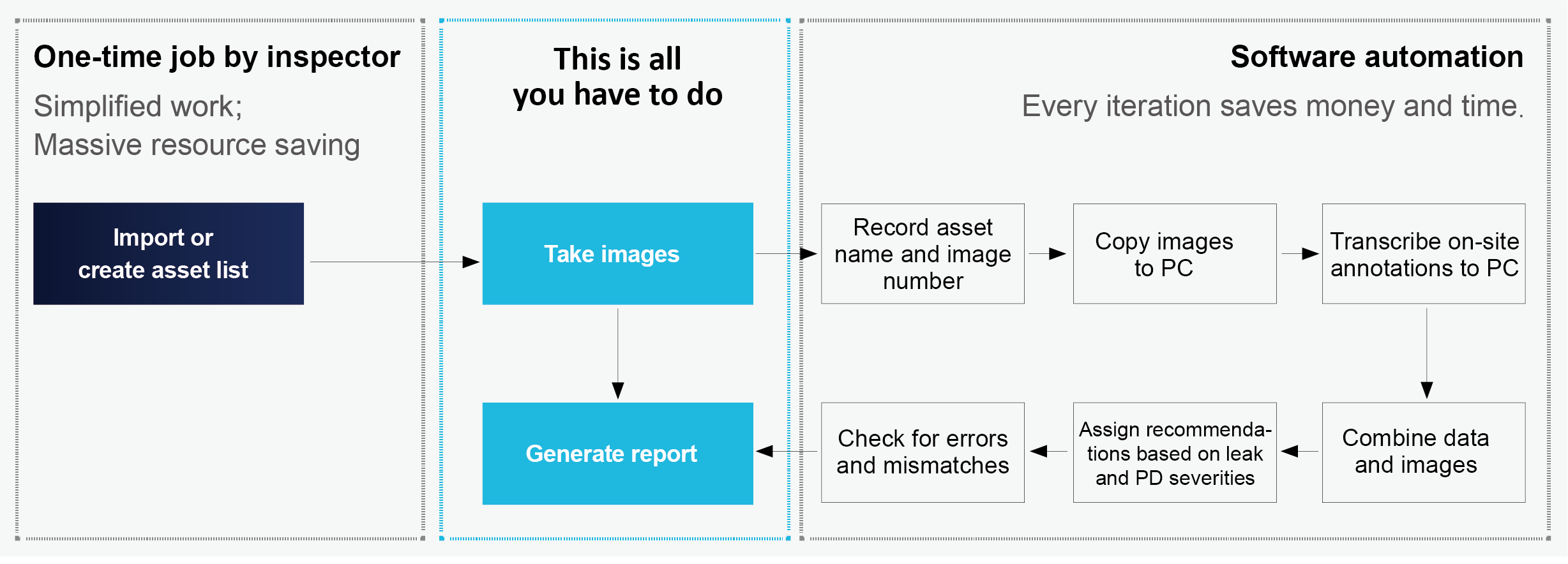 FOTRIC NaviPdM®  Venus AI workflow illustrating the acoustic inspection process from data collection to real-time analysis and reporting.