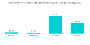 Canada Industrial Wood Coatings Market Canada Industrial Wood Coatings Market Housing Starts By Province 2021