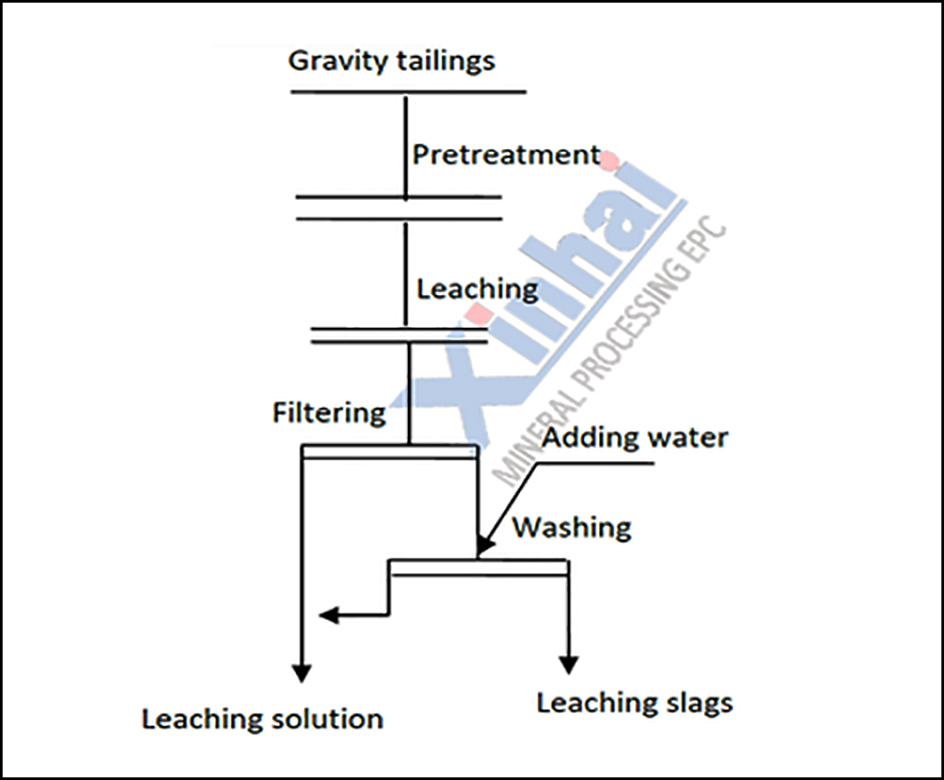 ULT2020-09-22Fig1-LeachingProcess