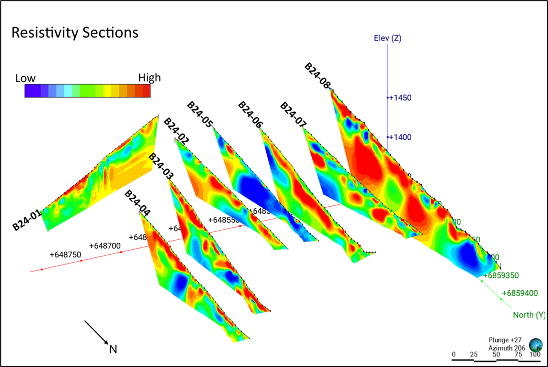 3d views of Resistivity sections. Deep, high resistivity zones (red) are likely schist. Low resistivity zones (blue) are likely marble, intrusive granodiorite or mineralized skarns. The prospective low resistivity zones align with IP chargeability and conductivity highs. Near-surface high resistivity (red) may be permafrost surficial colluvium. 