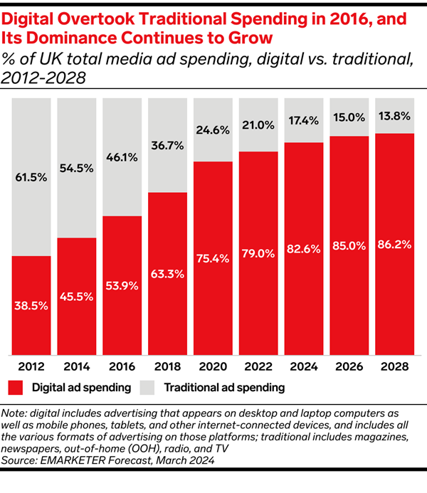 UK Digital Ad Spend