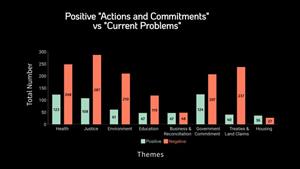 Positive "Actions and Commitments" vs "Current Problems"