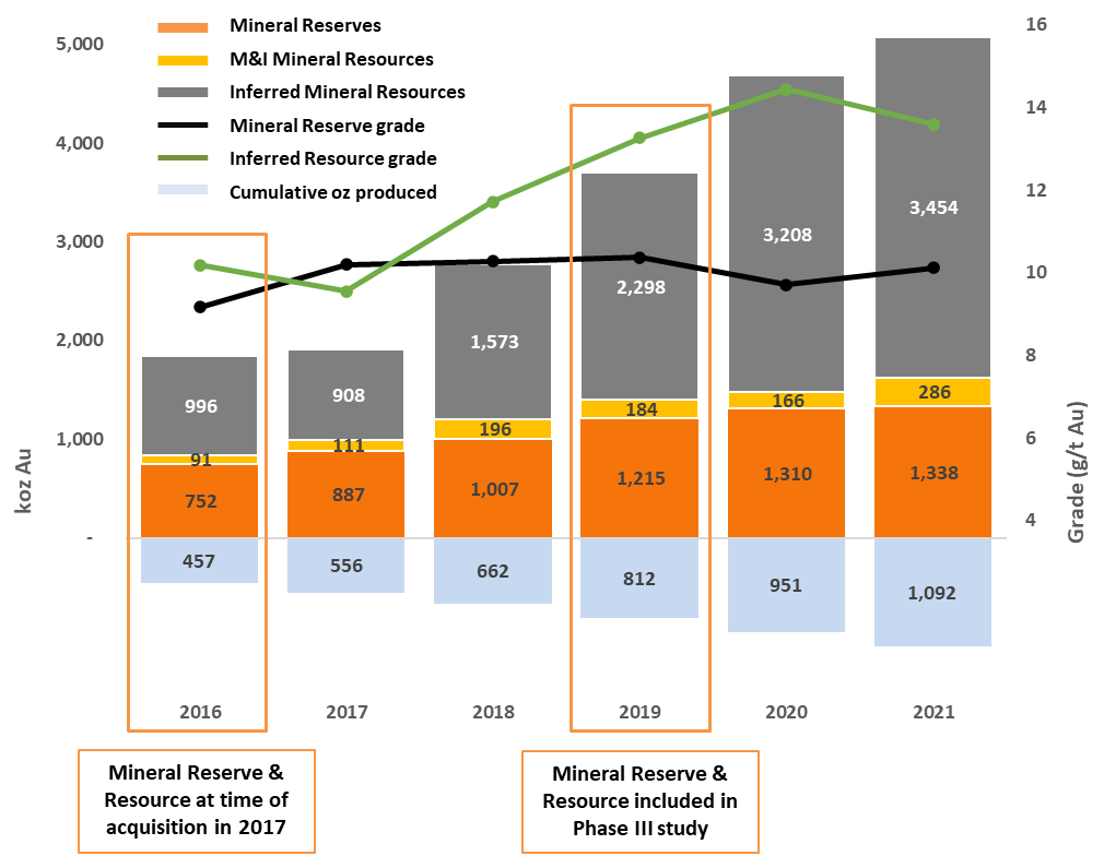 Island Gold Mineral Reserve & Resource Growth