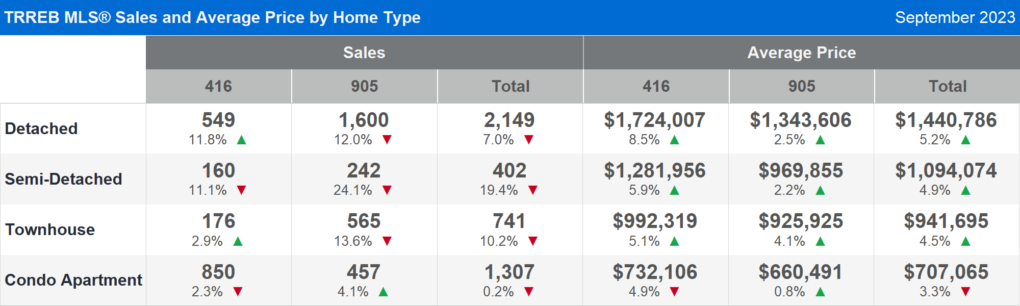 TRREB MLS® Sales and Average Price by Home Type Caption: September 2023