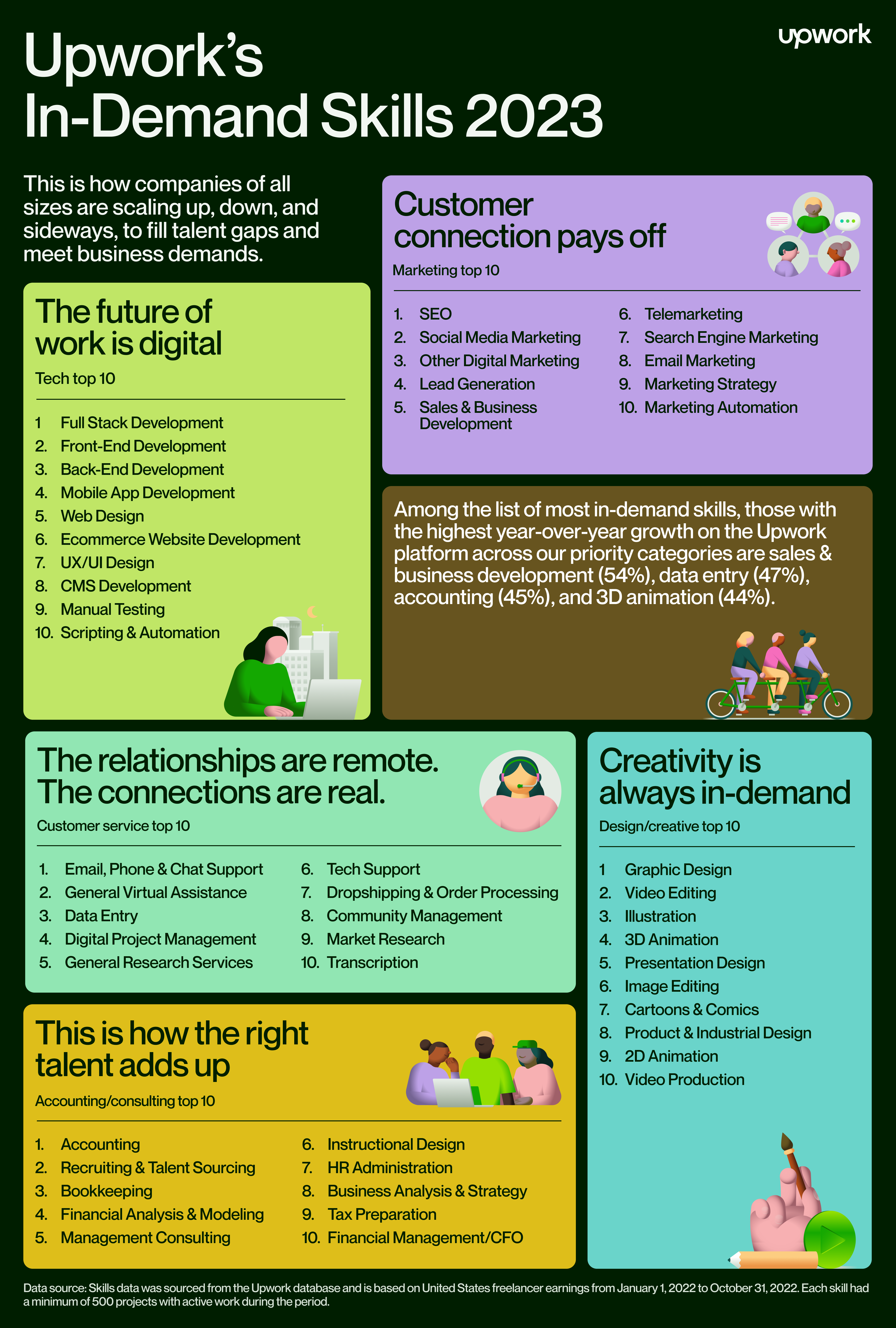 Upwork Unveils Most In-Demand Skills for Independent