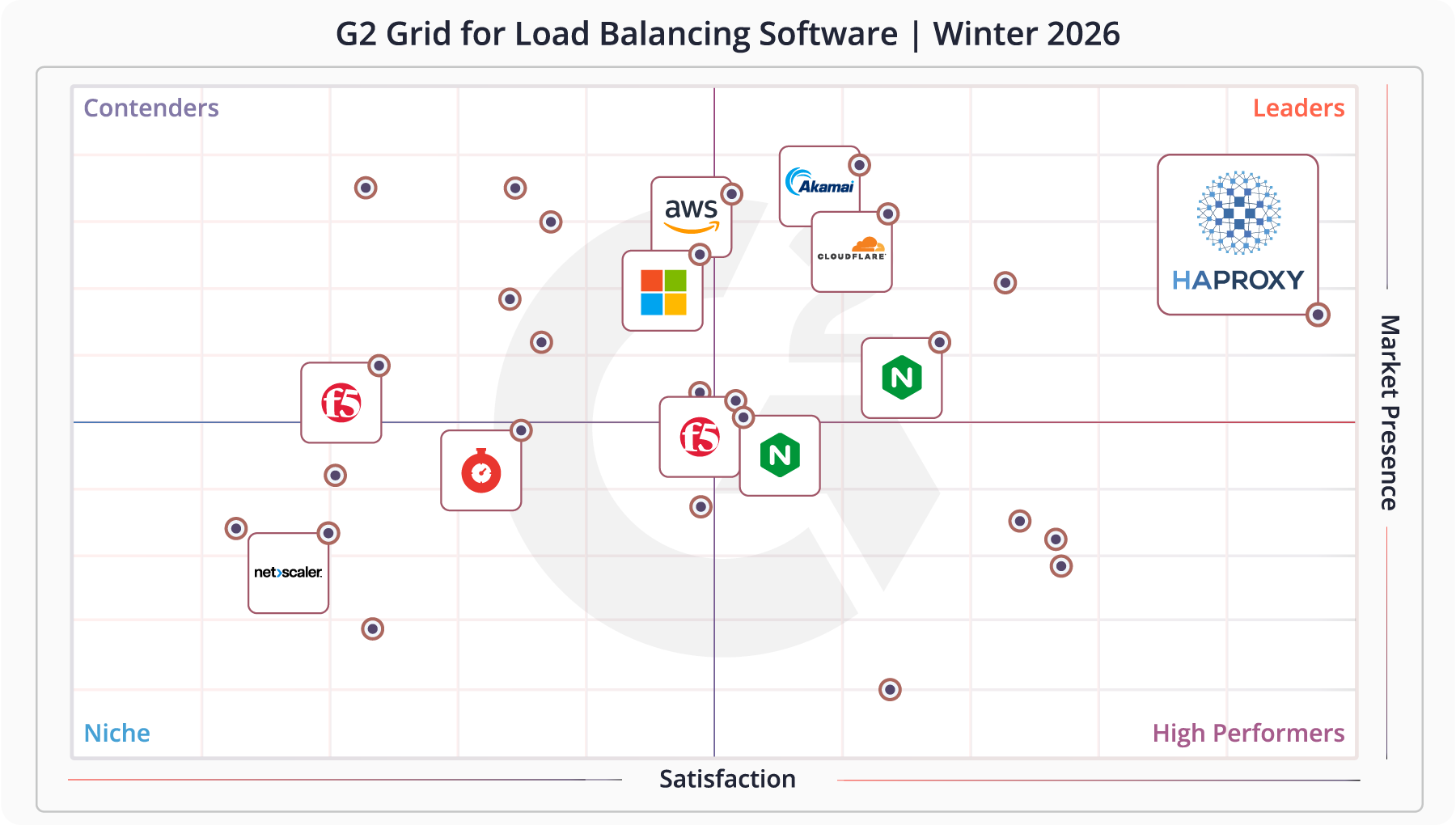 HAProxy Confirmed as the Unshakeable Standard for Enterprise Load Balancing in G2 Winter 2026 Reports