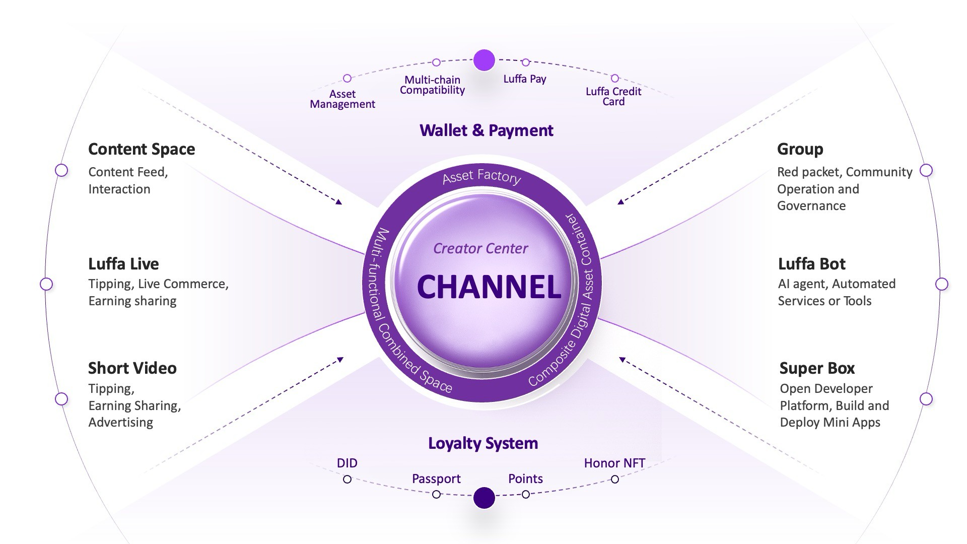 Luffa - A New Economic Model