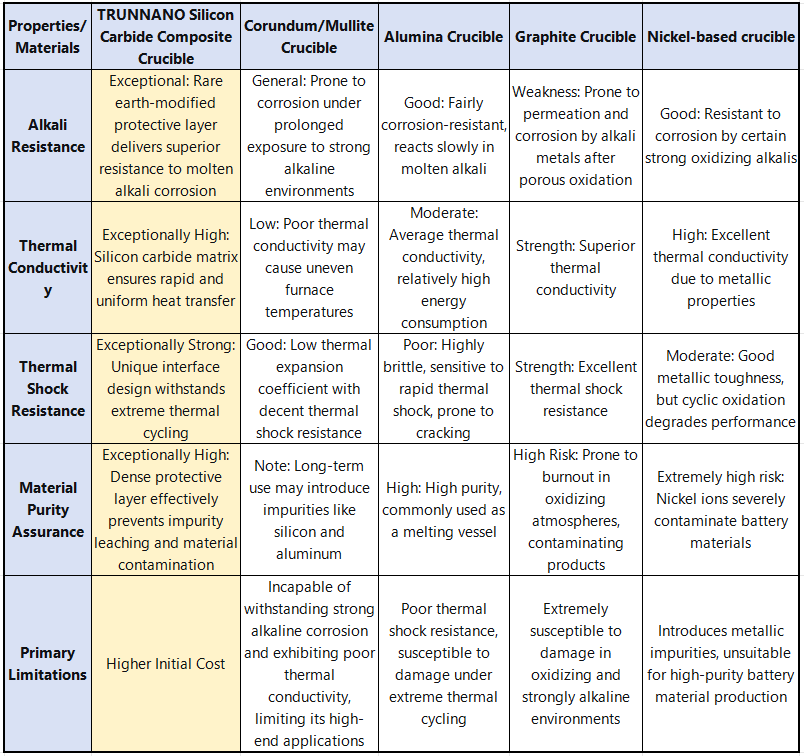 Performance Comparison of Crucibles Made from Different Materials in High-Temperature Melting of Battery Materials