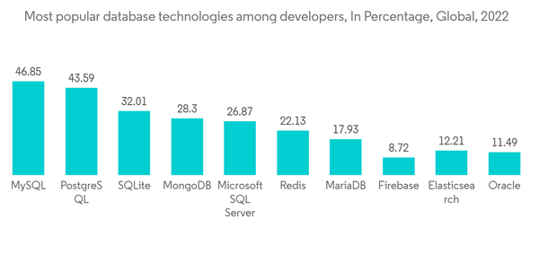 Database Automation Market Most Popular Database Technologies Among