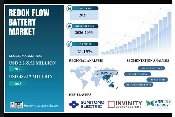Redox Flow Battery Market Share & Size Report