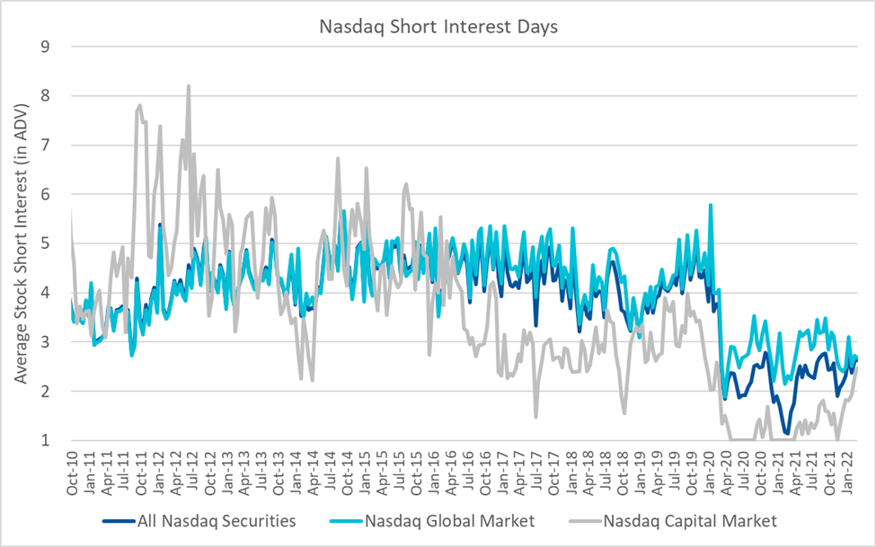 Nasdaq Short Interest Days