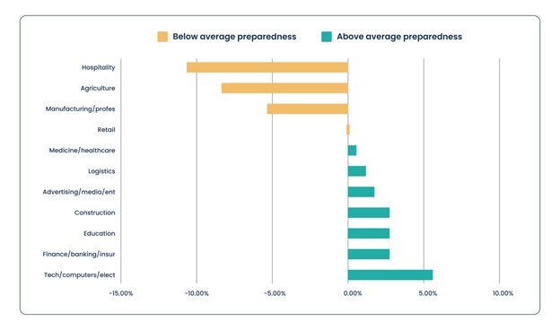 Retirement Preparedness by Industry