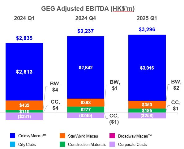 GEG Adjusted EBITDA Q1 2025 