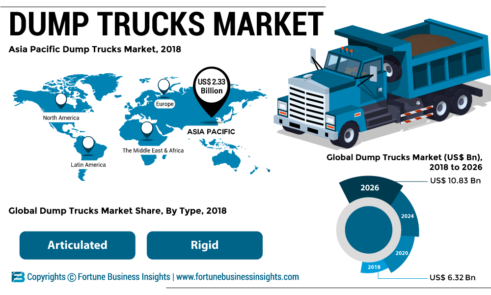 Dump Trucks Market to reach US 10.83 Bn by 2026,