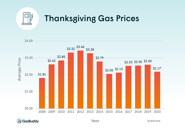 Thanksgiving Gas Prices, 2008 - 2020. GasBuddy pricing data and projections. 