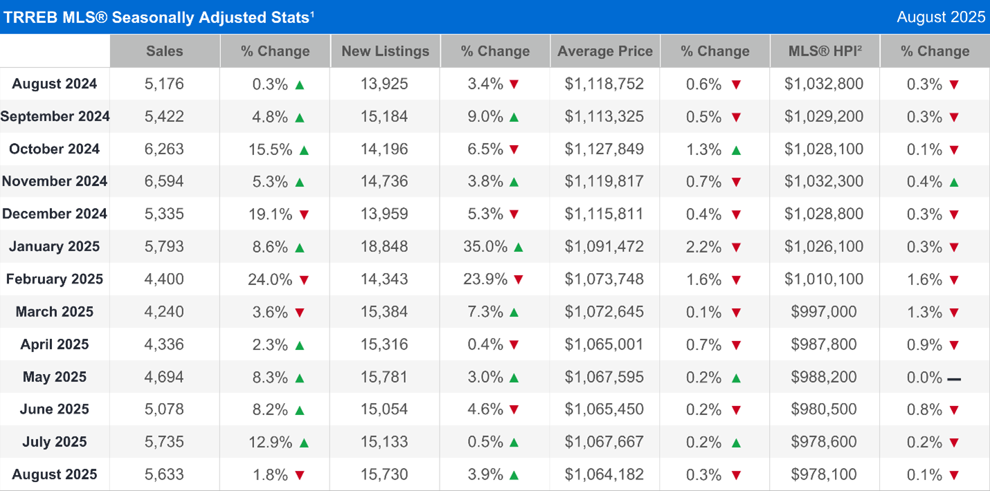 TRREB MLS® Seasonally Adjusted Stats
