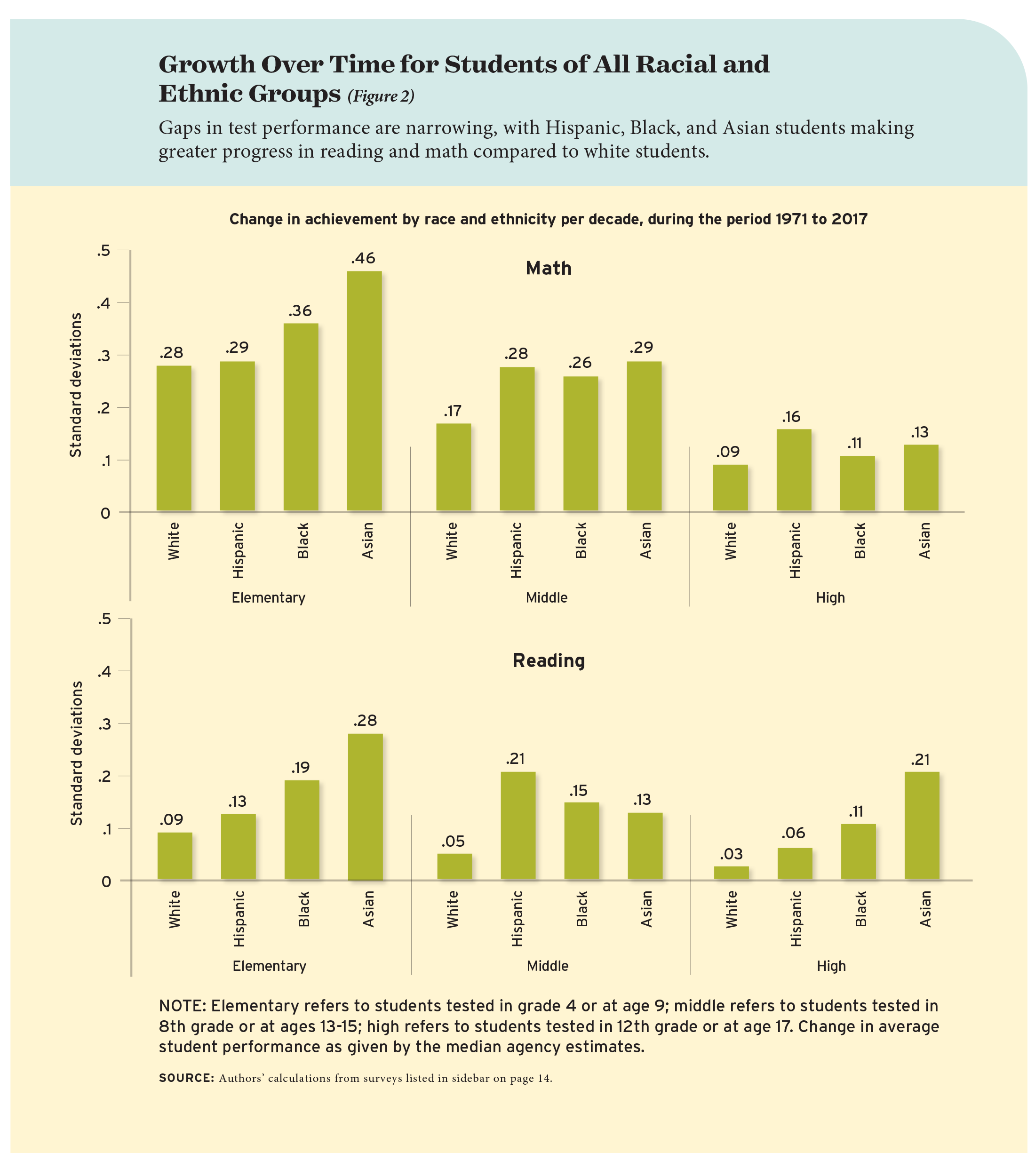 Growth Over Time for Students of All Racial and Ethnic Groups