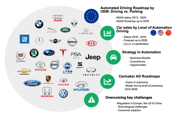 Carmaker Roadmap in Autonomous Driving