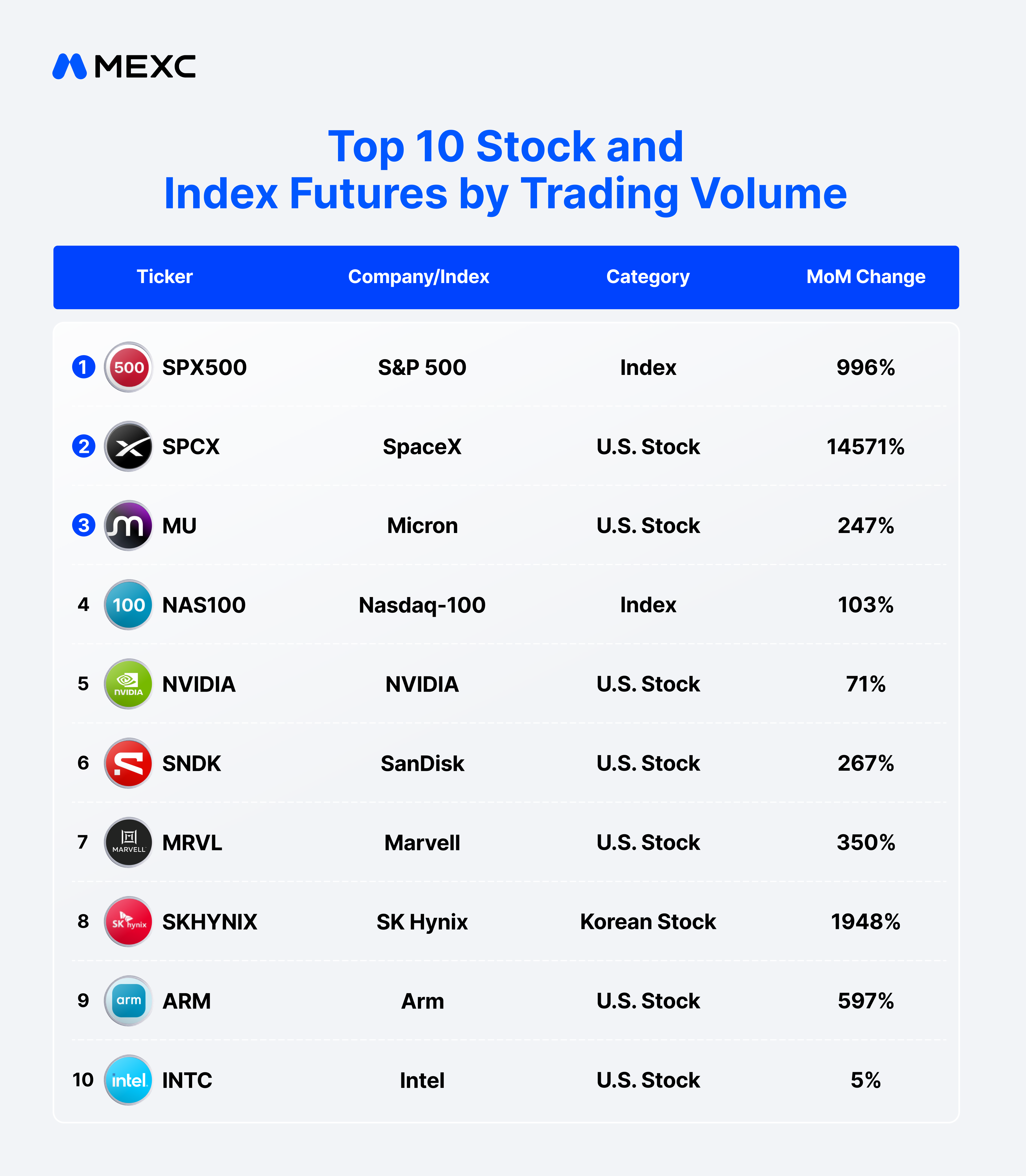 Top 10 Stock and Index Futures by Trading Volume