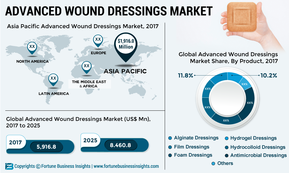 ADVANCED-WOUND-DRESSINGS-MARKET pr