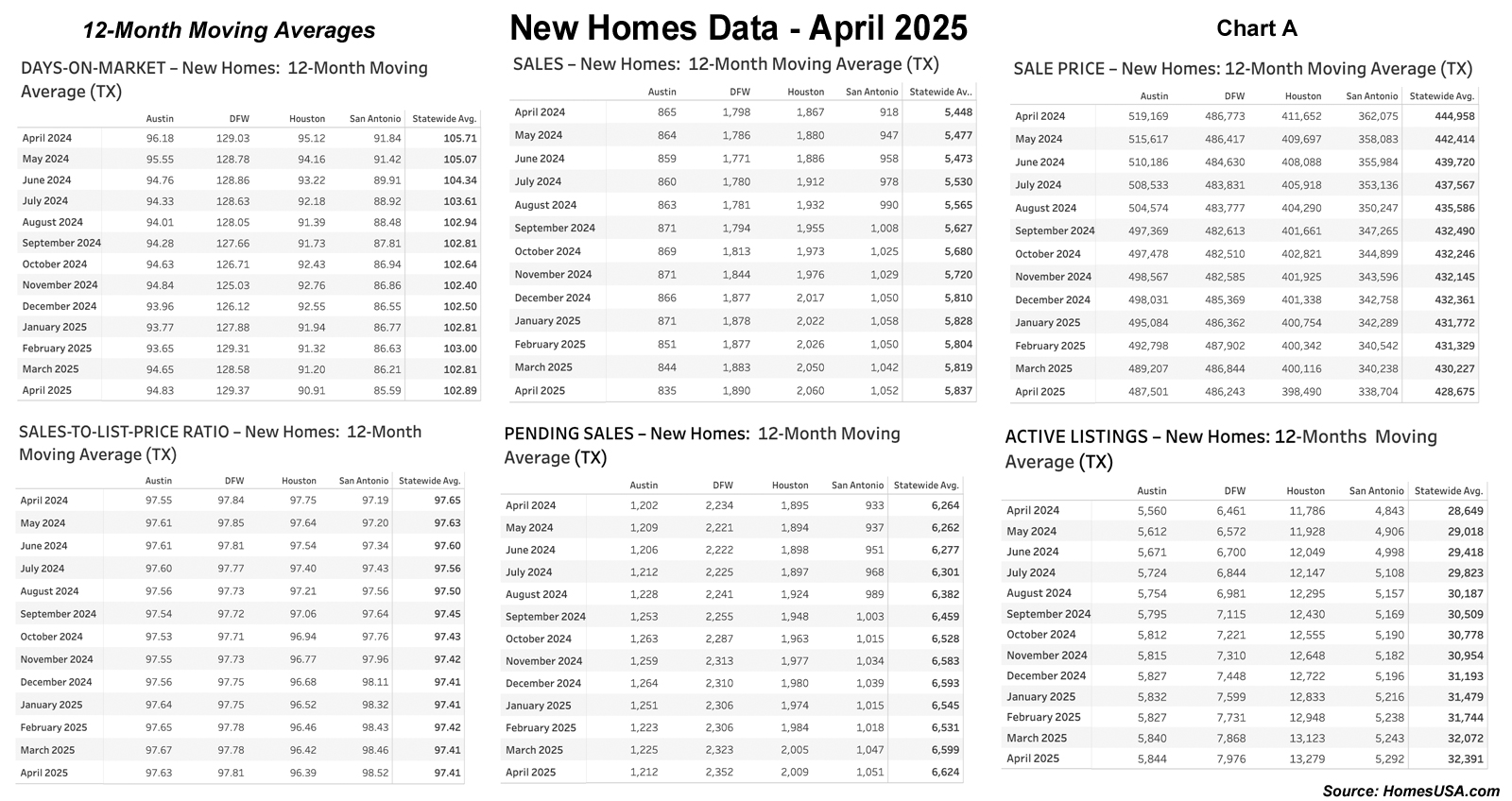 Chart A: Texas 12-Month Moving Averages Market – April 2025