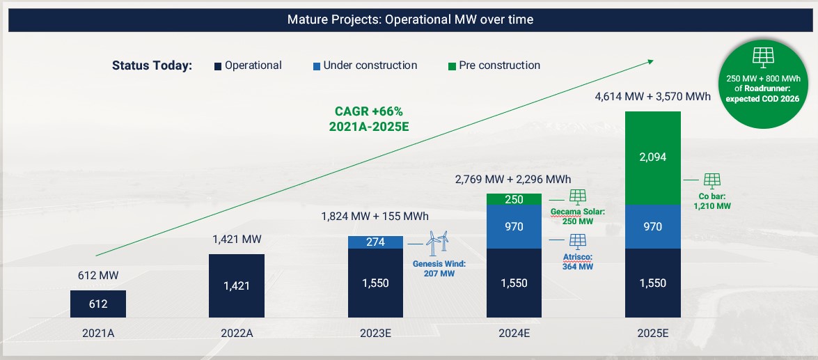 Mature Projects: 4.6 GW and 3.6 GWh operational by 2025