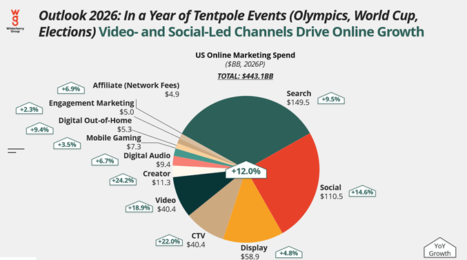 01 15 25 - Figure 2 - US Online Marketing Spend 2026 Outlook - WG