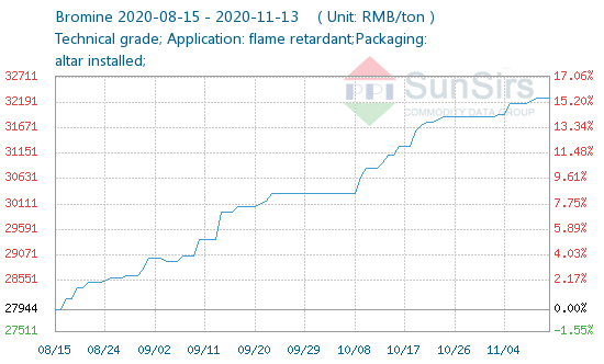 Bromine 2020-08-15 – 2020-11-13  (Unit: RMB/ton)
