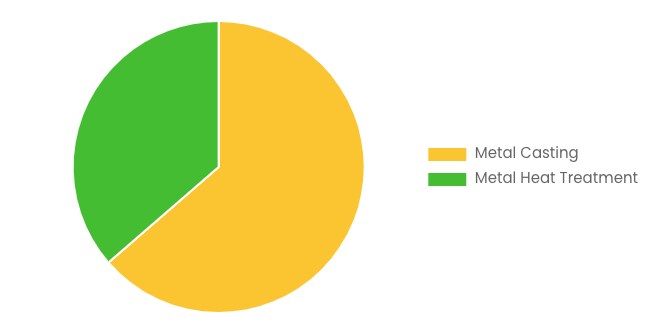 [Latest] Global Foundry Equipment Market Size/Share Worth USD 5.68 Billion by 2034 at a 3.16% CAGR: Custom Market Insights (Analysis, Outlook, Leaders, Report, Trends, Forecast, Segmentation, Growth Rate, Value, SWOT Analysis)