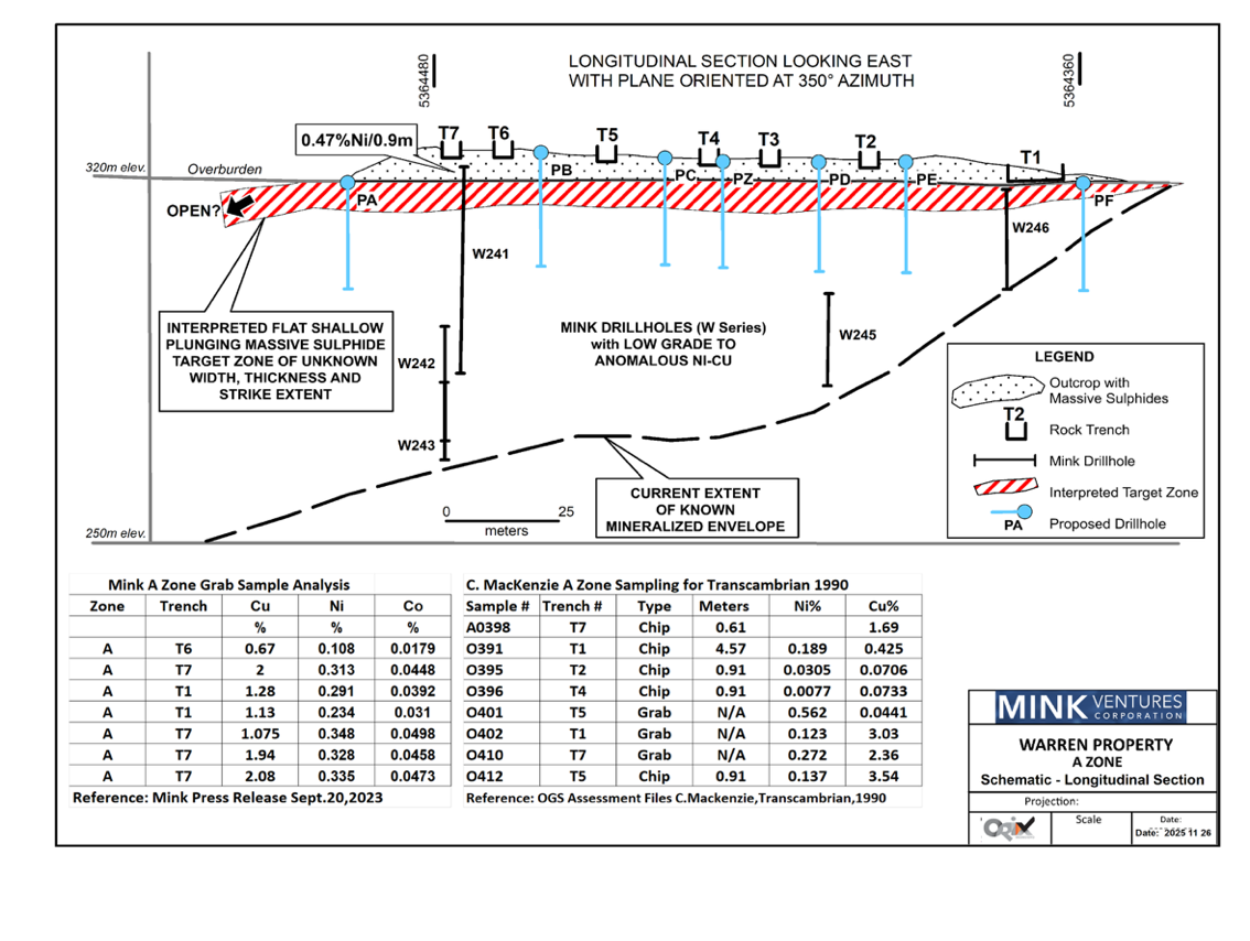 Figure 4: Warren A Zone, Longitudinal Section