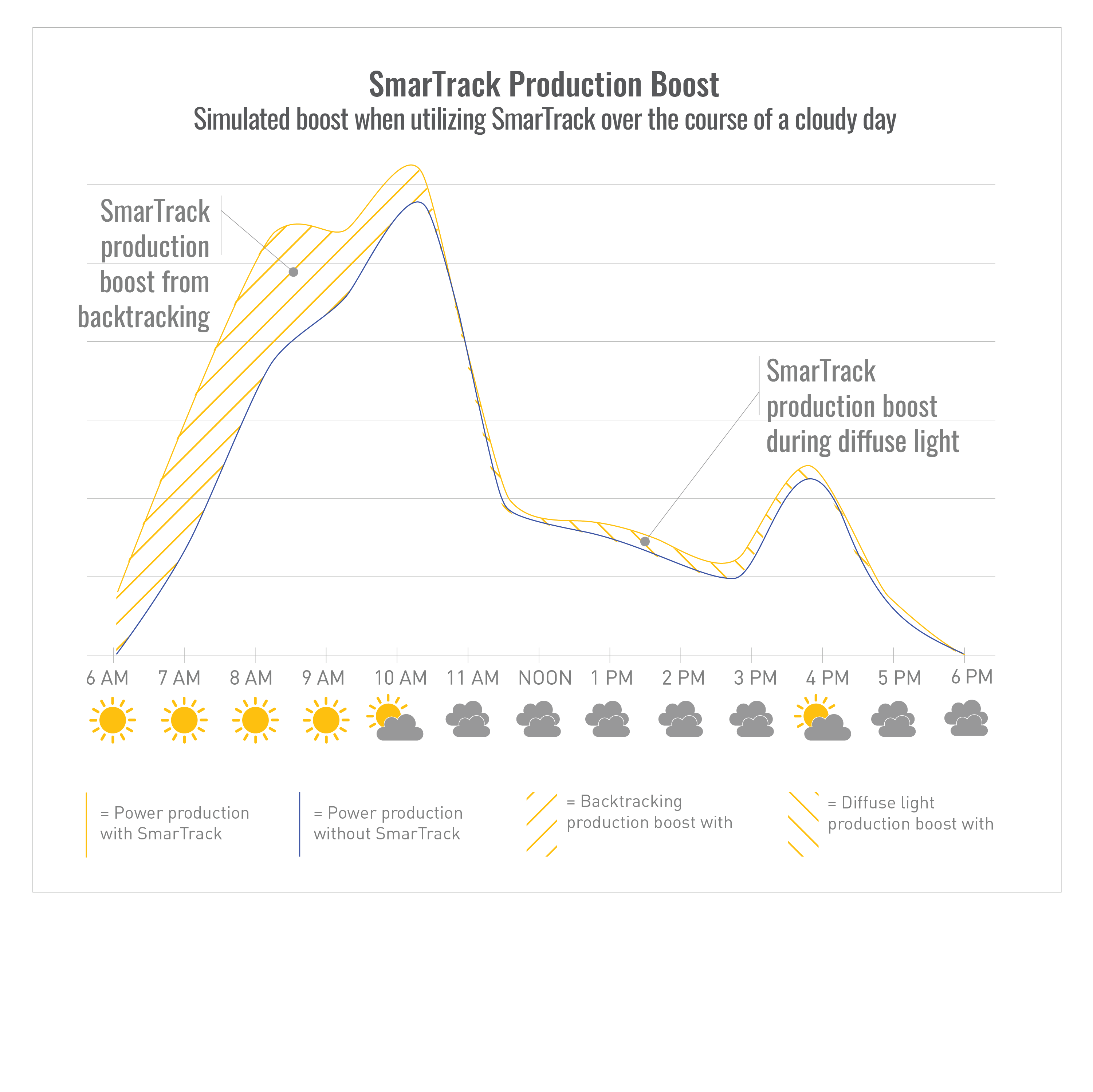 Simulated boost when utilizing SmarTrack over the course of a cloudy day. 