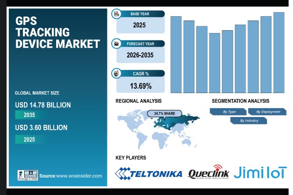 GPS Tracking Device Market Share & Size Report