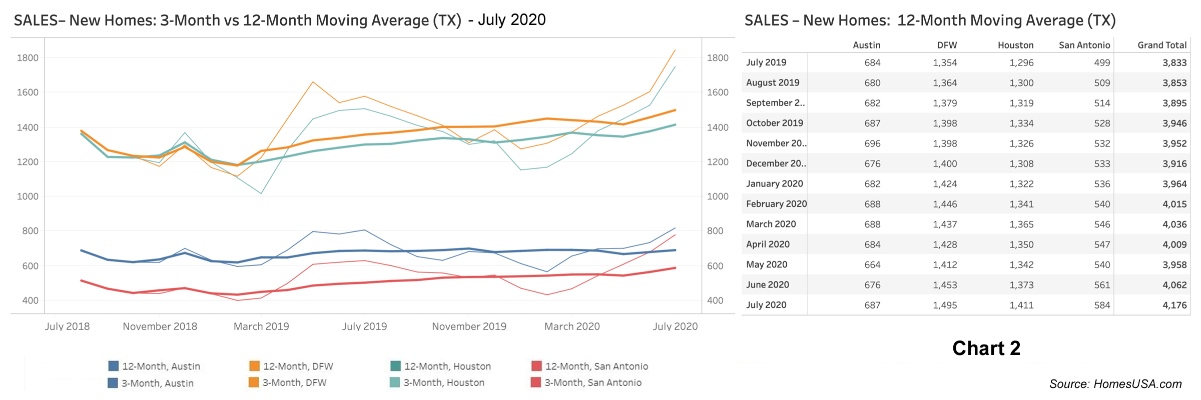 Chart 2: Texas New Home Sales - July 2020